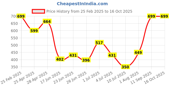ajio.com Shein Washed Relaxed Fit Jacket shein Price History Graph from 25 Feb 2025 to 15 Oct 2025