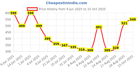 ajio.com Shein Wide Leg Casual Polyester Pants shein Price History Graph from 9 Jun 2025 to 15 Oct 2025