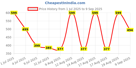 ajio.com Shein Wide Leg Casual Polyester Pants shein Price History Graph from 1 Jul 2025 to 9 Sep 2025