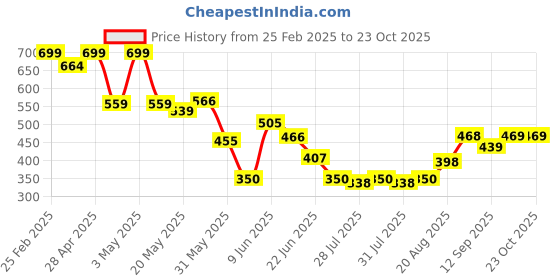 ajio.com Shein Wine High Rise Full Length Flared Track Pant shein Price History Graph from 25 Feb 2025 to 23 Oct 2025