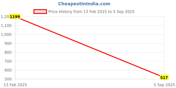 ajio.com Shein Women Embellished Relaxed Fit Corset Top shein Price History Graph from 13 Feb 2025 to 5 Sep 2025