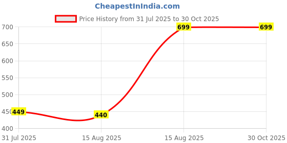 ajio.com Shein women jeans & jeggings black 32 shein Price History Graph from 31 Jul 2025 to 30 Oct 2025