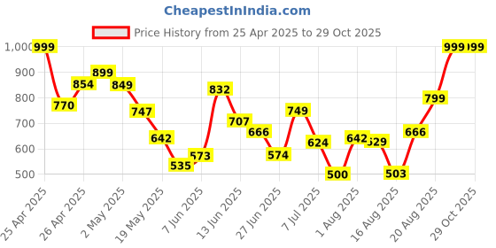 ajio.com Shein Women Patterned Fringe Open Cape shein Price History Graph from 25 Apr 2025 to 29 Oct 2025