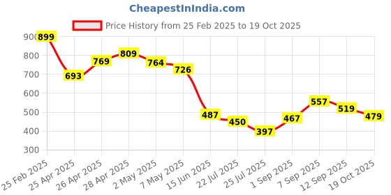 ajio.com Shein Women Printed Straight Skirt shein Price History Graph from 25 Feb 2025 to 19 Oct 2025