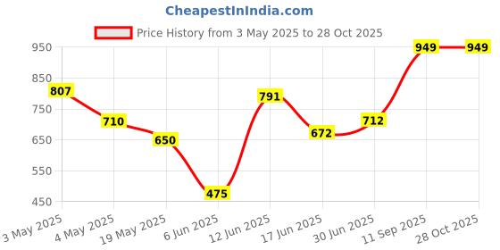 ajio.com Shein Women Relaxed Fit Striped Turtleneck Pullover shein Price History Graph from 3 May 2025 to 28 Oct 2025