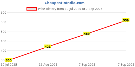 ajio.com Shein Women Swiss Dot V-Neck Top shein Price History Graph from 10 Jul 2025 to 7 Sep 2025