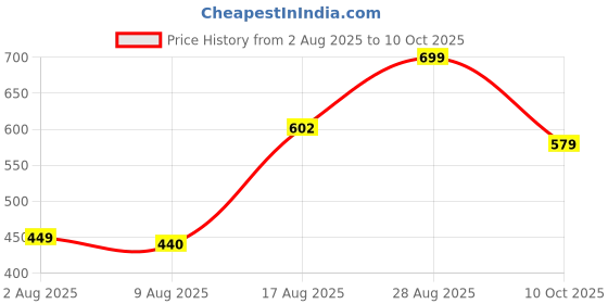 ajio.com Shein Work Full Length High Rise Pleated Pants shein Price History Graph from 2 Aug 2025 to 10 Oct 2025