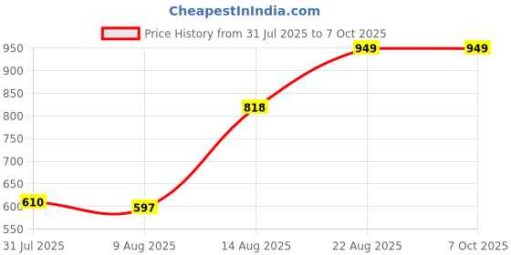 ajio.com Shein Work Full Length High Rise Relaxed Fit Pants With Pockets shein Price History Graph from 31 Jul 2025 to 4 Oct 2025
