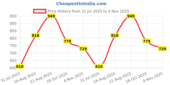 ajio.com Shein Work Full Length High Rise Relaxed Fit Pants With Pockets shein Price History Graph from 31 Jul 2025 to 4 Nov 2025