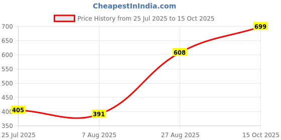 ajio.com Shein Work Full Length High Rise Wide Leg Pleated Pants shein Price History Graph from 25 Jul 2025 to 15 Oct 2025