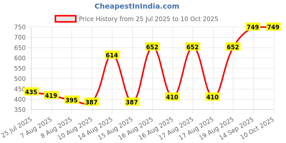 ajio.com Shein Work Full Length Ribbed Loose Fit Pants With Pockets shein Price History Graph from 25 Jul 2025 to 10 Oct 2025