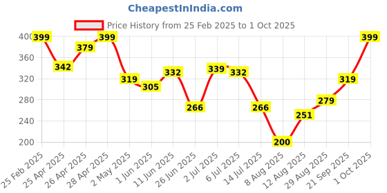 ajio.com Shein Work High-Waisted Pencil Mini Skirt shein Price History Graph from 25 Feb 2025 to 1 Oct 2025