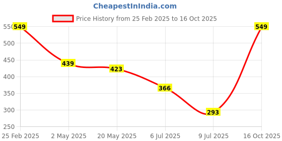 ajio.com Shein Work Pin Tuck Mid Rise Flared Pants shein Price History Graph from 25 Feb 2025 to 16 Oct 2025
