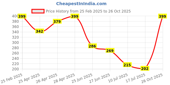 ajio.com Shein Work Ruched Wrap Mini Skirt shein Price History Graph from 25 Feb 2025 to 26 Oct 2025