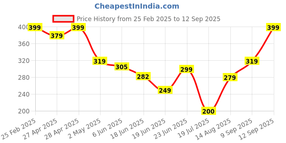 ajio.com Shein Work Ruched Wrap Mini Skirt shein Price History Graph from 25 Feb 2025 to 12 Sep 2025