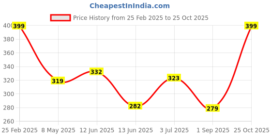 ajio.com Shein Work Ruched Wrap Mini Skirt shein Price History Graph from 25 Feb 2025 to 25 Oct 2025