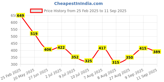 ajio.com Shein Work Short Length Tie Neck Sleeveless Top shein Price History Graph from 25 Feb 2025 to 11 Sep 2025