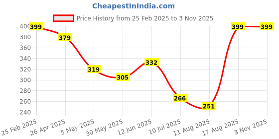 ajio.com Shein Work Sleek Slit High Waist Skirt shein Price History Graph from 25 Feb 2025 to 2 Nov 2025