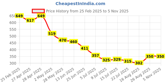 ajio.com Shein Work Wrap Button-Detail High Rise Ankle Length Pants shein Price History Graph from 25 Feb 2025 to 5 Nov 2025
