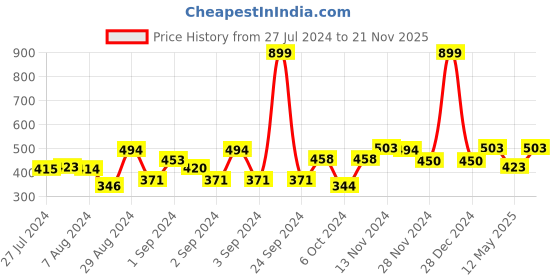 ajio.com ecraftindia Shells and Floral Handcrafted Round Tea Light Holder ecraftindia Price History Graph from 27 Jul 2024 to 21 Nov 2025