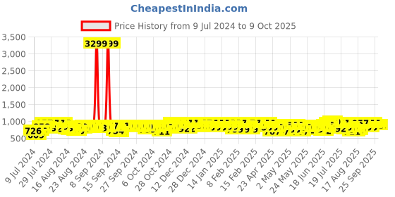 ajio.com shences Double-Strap Slip-On Sandals with Buckle Closure shences Price History Graph from 9 Jul 2024 to 8 Oct 2025