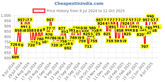 ajio.com shences Double-Strap Slip-On Sandals with Buckle Closure shences Price History Graph from 9 Jul 2024 to 12 Oct 2025