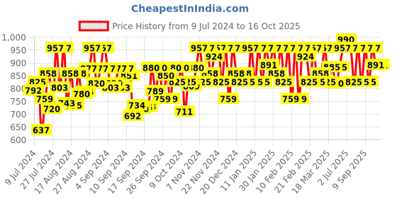 ajio.com shences Double-Strap Slip-On Sandals with Buckle Closure shences Price History Graph from 9 Jul 2024 to 16 Oct 2025