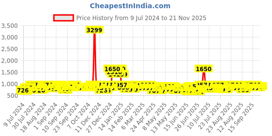 ajio.com shences Men Camouflage Print Double-Strap Sandals with Buckle-Fastening shences Price History Graph from 9 Jul 2024 to 21 Nov 2025