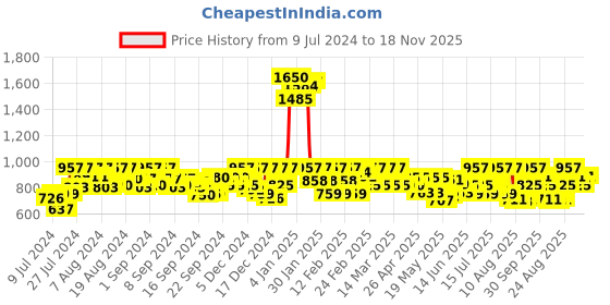 ajio.com shences Men Round-Toe Slip-On Sandals shences Price History Graph from 9 Jul 2024 to 18 Nov 2025