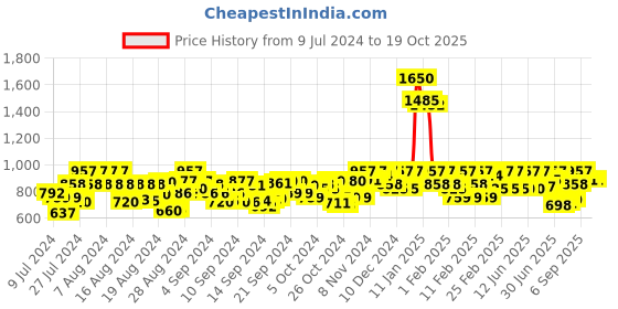 ajio.com shences Men Round-Toe Slip-On Sandals shences Price History Graph from 9 Jul 2024 to 17 Oct 2025