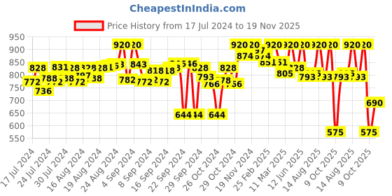 ajio.com shences Men's Casual Sandals shences Price History Graph from 17 Jul 2024 to 19 Nov 2025