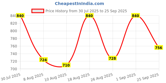 ajio.com shences Shoe-Style Sandals with Velcro Fastening shences Price History Graph from 30 Jul 2025 to 25 Sep 2025