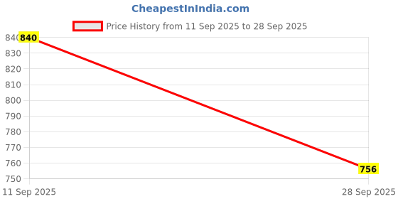 ajio.com shences Shoe-Style Sandals with Velcro Fastening shences Price History Graph from 11 Sep 2025 to 28 Sep 2025