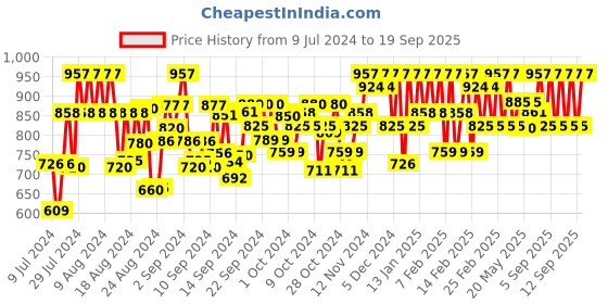 ajio.com shences Slip-On Flat Sandals shences Price History Graph from 9 Jul 2024 to 19 Sep 2025