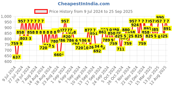 ajio.com shences Slip-On Sandals with Suede upper shences Price History Graph from 9 Jul 2024 to 25 Sep 2025