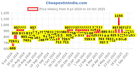 ajio.com shences T-Strap Slip-On Sandals with Buckle Closure shences Price History Graph from 9 Jul 2024 to 10 Oct 2025