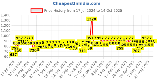 ajio.com shences T-Strap Slip-On Sandals with Buckle Closure shences Price History Graph from 17 Jul 2024 to 14 Oct 2025