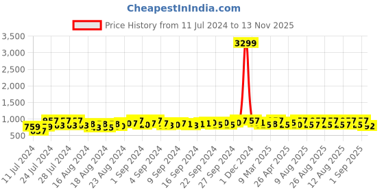 ajio.com shences T-Strap Slip-On Sandals with Buckle Closure shences Price History Graph from 11 Jul 2024 to 13 Nov 2025