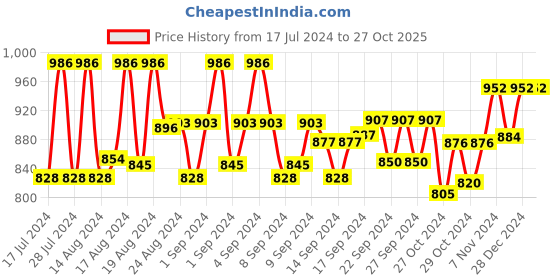 ajio.com shences Thong-Strap Slip-On Sandals shences Price History Graph from 17 Jul 2024 to 26 Oct 2025