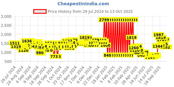 ajio.com u.s. polo assn. Sherpa Jacket with Brand Logo u.s. polo assn. Price History Graph from 29 Jul 2024 to 13 Oct 2025