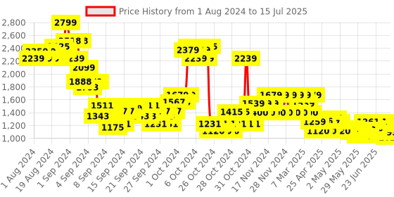 ajio.com u.s. polo assn. Sherpa Jacket with Insert Pockets u.s. polo assn. Price History Graph from 1 Aug 2024 to 15 Jul 2025