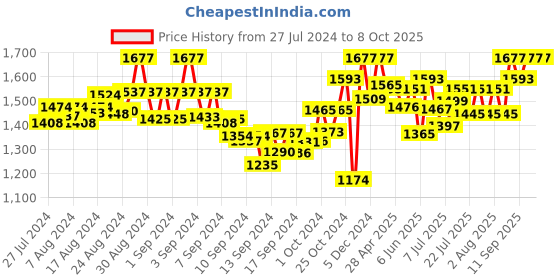 ajio.com sherrif Chunky-Heeled Pointed-Toe Pumps sherrif Price History Graph from 27 Jul 2024 to 8 Oct 2025