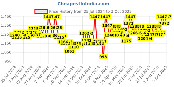 ajio.com sherrif Chunky-Heeled Shoes with Pointed Toe sherrif Price History Graph from 25 Jul 2024 to 3 Oct 2025