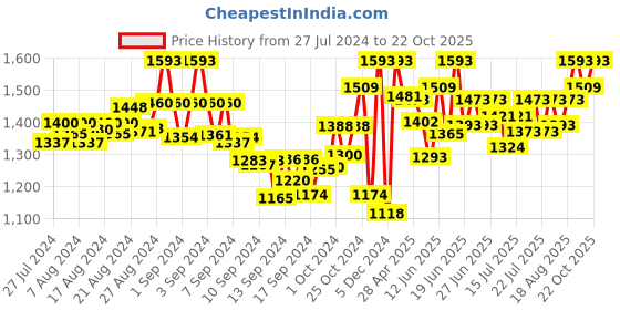 ajio.com sherrif Closed-Back Chunky-Heeled Shoes sherrif Price History Graph from 27 Jul 2024 to 22 Oct 2025