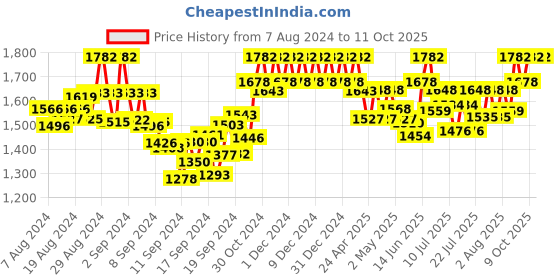 ajio.com sherrif Heeled Round-Toe Slip-On Sandals sherrif Price History Graph from 7 Aug 2024 to 10 Oct 2025