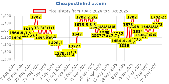 ajio.com sherrif Heeled Round-Toe Slip-On Sandals sherrif Price History Graph from 7 Aug 2024 to 3 Oct 2025