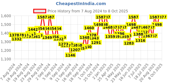 ajio.com sherrif Heeled Round-Toe Slip-On Sandals sherrif Price History Graph from 7 Aug 2024 to 8 Oct 2025
