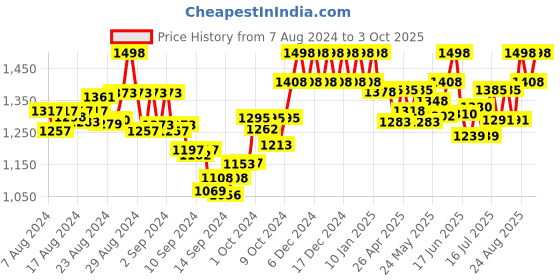 ajio.com sherrif Heeled Round-Toe Slip-On Sandals sherrif Price History Graph from 7 Aug 2024 to 3 Oct 2025