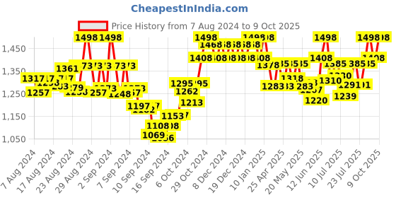 ajio.com sherrif Heeled Round-Toe Slip-On Sandals sherrif Price History Graph from 7 Aug 2024 to 9 Oct 2025