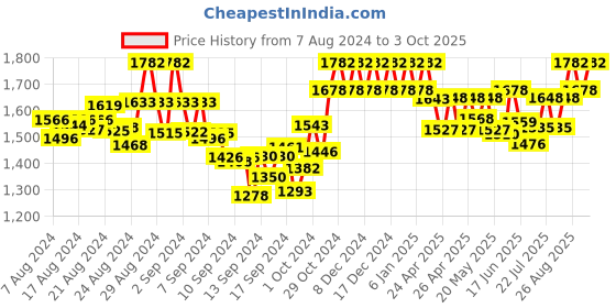 ajio.com sherrif Heeled Round-Toe Slip-On Sandals sherrif Price History Graph from 7 Aug 2024 to 3 Oct 2025